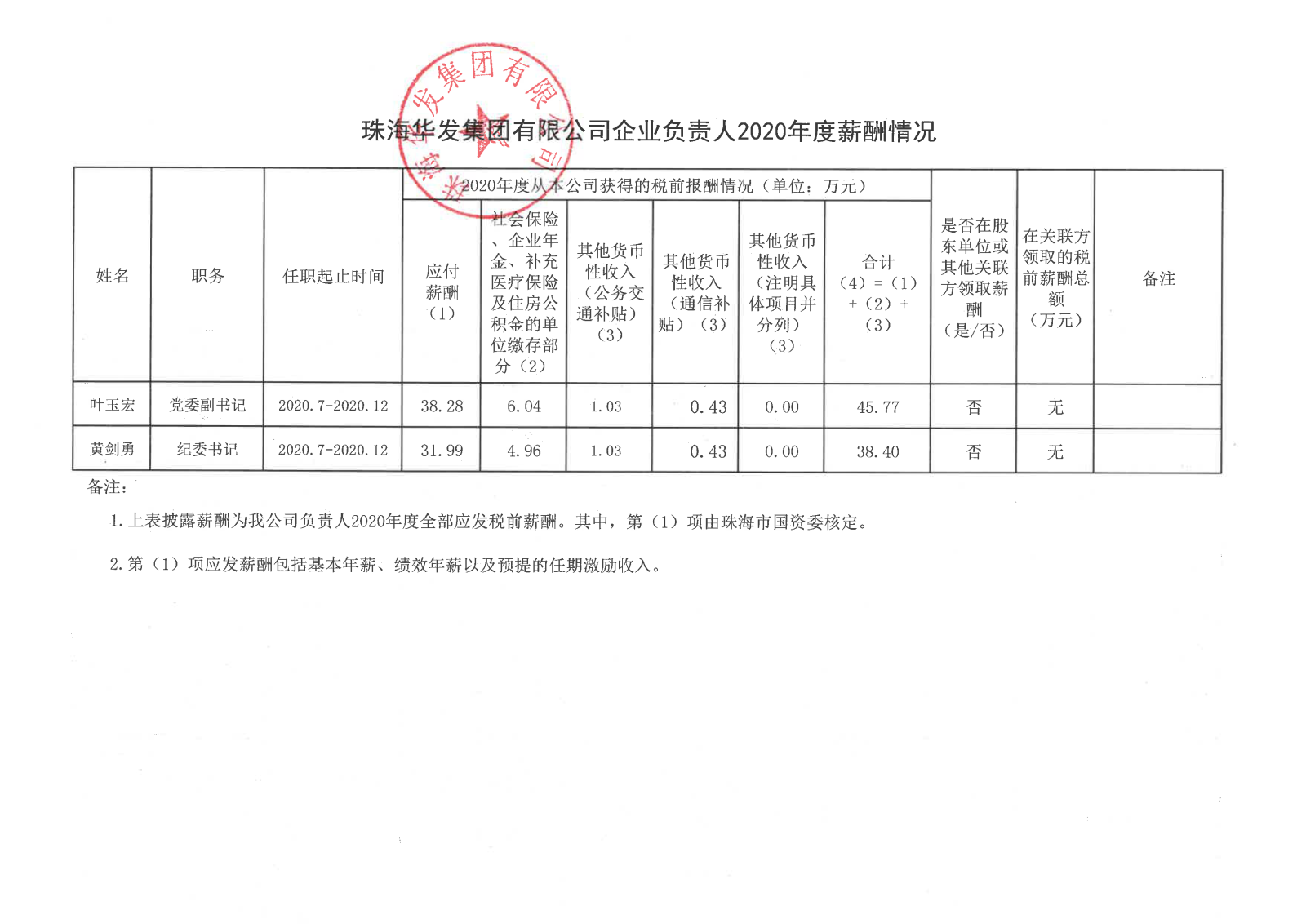 珠Ｔ贫ゼ庞邢薰酒笠蹈涸鹑2020年度薪酬情况.png