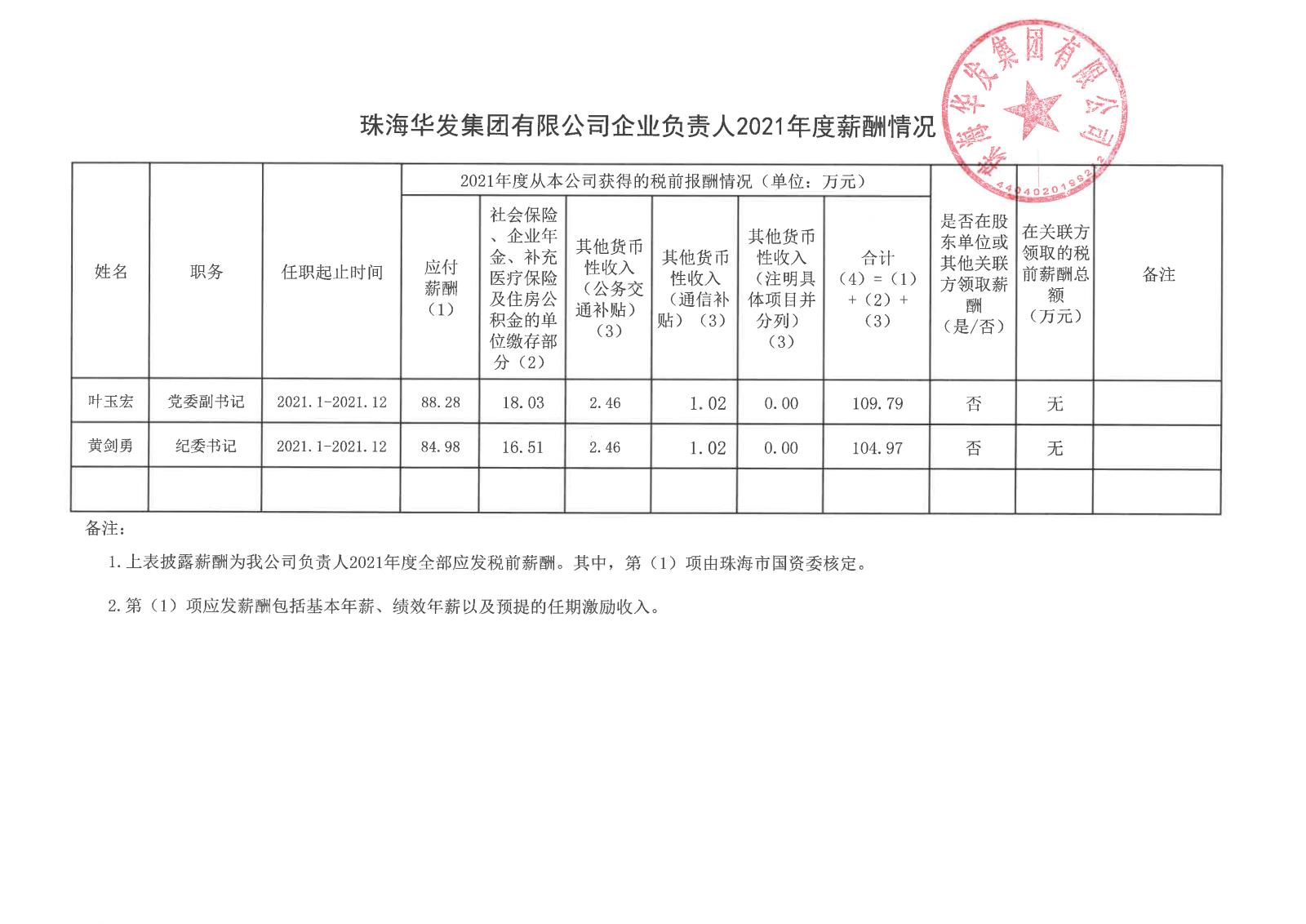 珠Ｔ贫ゼ庞邢薰酒笠蹈涸鹑2021年度薪酬情况.jpg